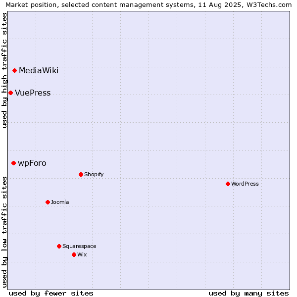 Market position of MediaWiki vs. wpForo vs. VuePress