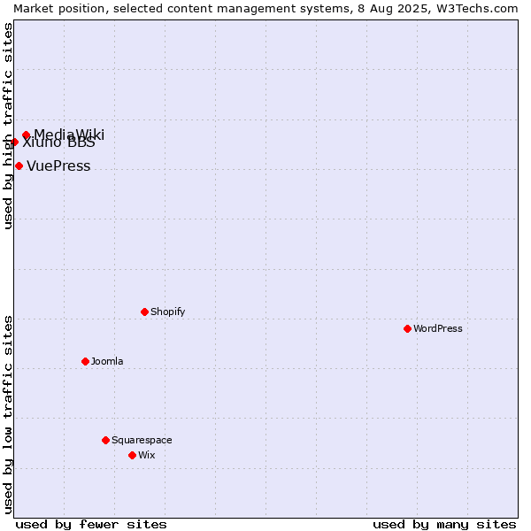 Market position of MediaWiki vs. VuePress vs. Xiuno BBS