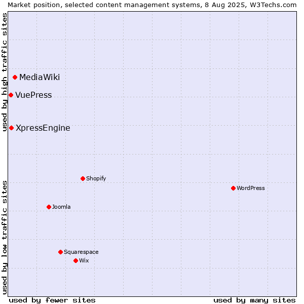 Market position of MediaWiki vs. XpressEngine vs. VuePress