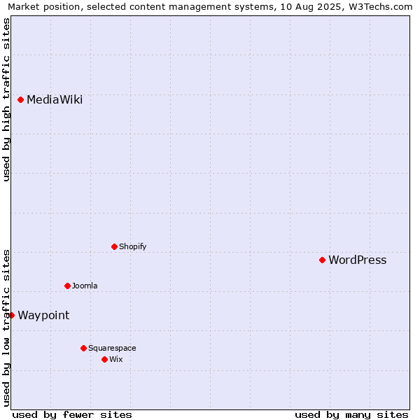 Market position of WordPress vs. MediaWiki vs. Waypoint