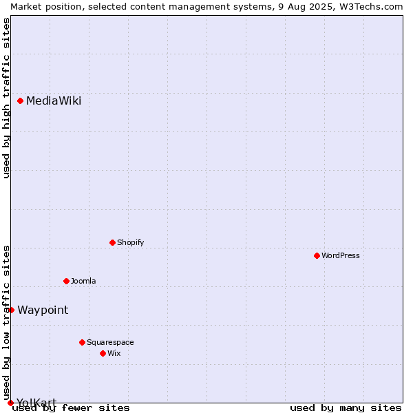 Market position of MediaWiki vs. Waypoint vs. Yo!Kart