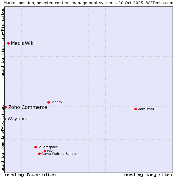 Market position of MediaWiki vs. Zoho Commerce vs. Waypoint