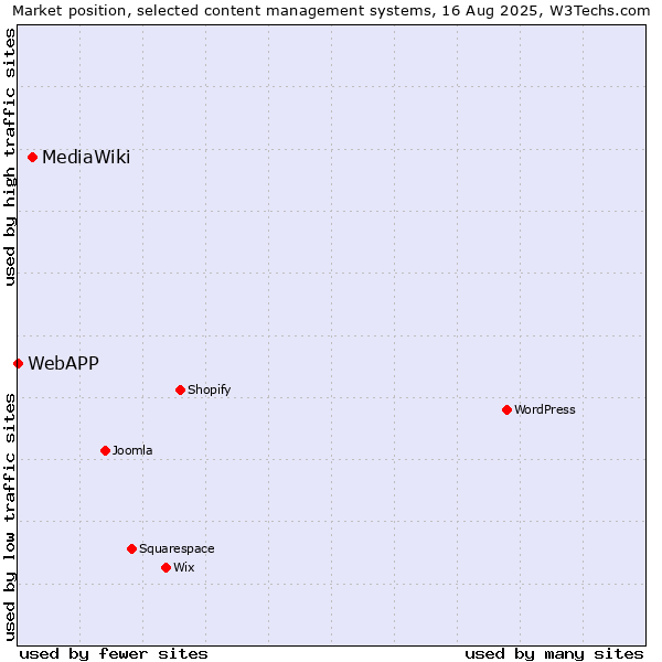 Market position of MediaWiki vs. WebAPP