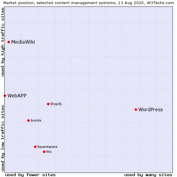 Market position of WordPress vs. MediaWiki vs. WebAPP