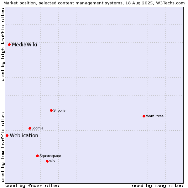 Market position of MediaWiki vs. Weblication