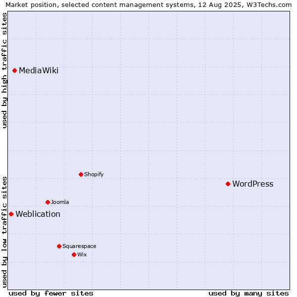 Market position of WordPress vs. MediaWiki vs. Weblication