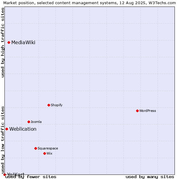 Market position of MediaWiki vs. Weblication vs. Yo!Kart