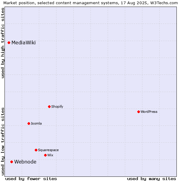 Market position of Webnode vs. MediaWiki