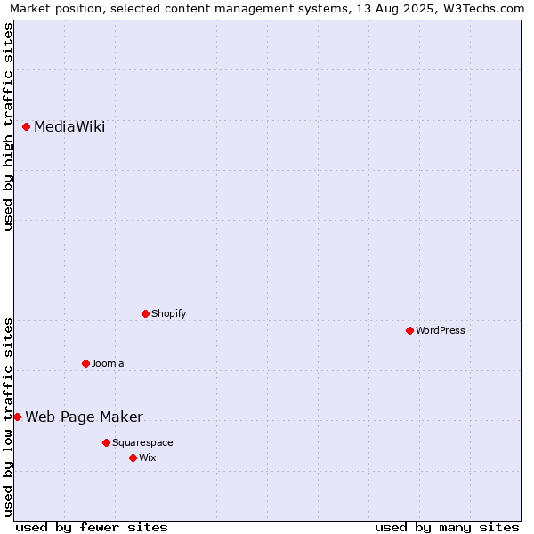 Market position of MediaWiki vs. Web Page Maker