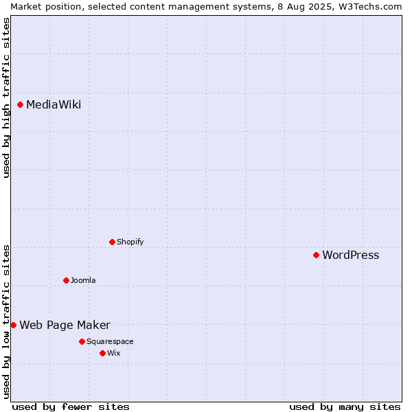 Market position of WordPress vs. MediaWiki vs. Web Page Maker