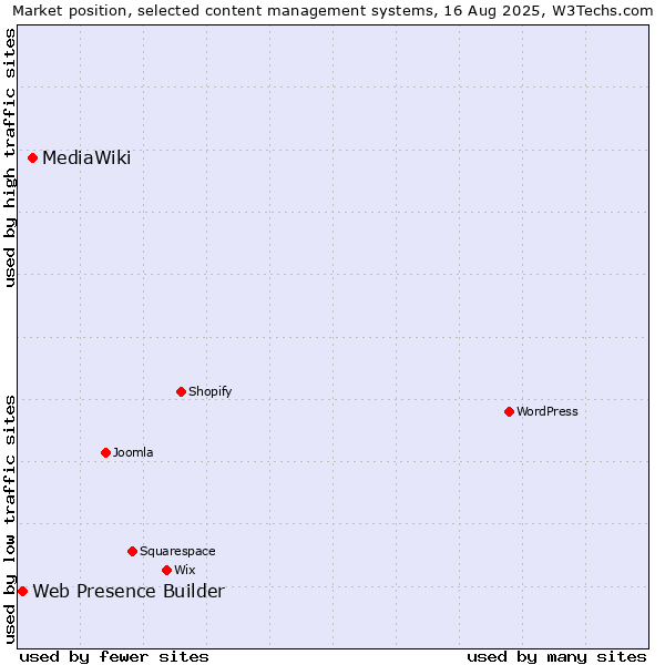 Market position of MediaWiki vs. Web Presence Builder