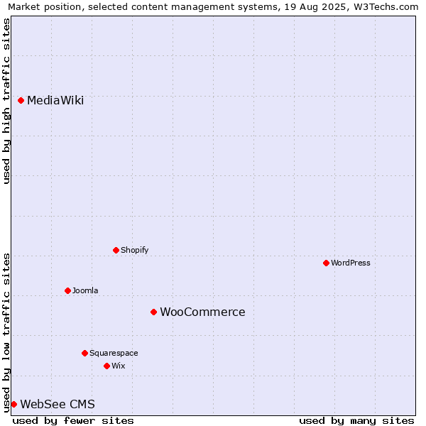 Market position of WooCommerce vs. MediaWiki vs. WebSee CMS