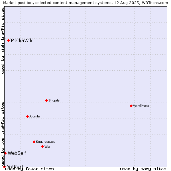 Market position of MediaWiki vs. WebSelf vs. Yo!Kart