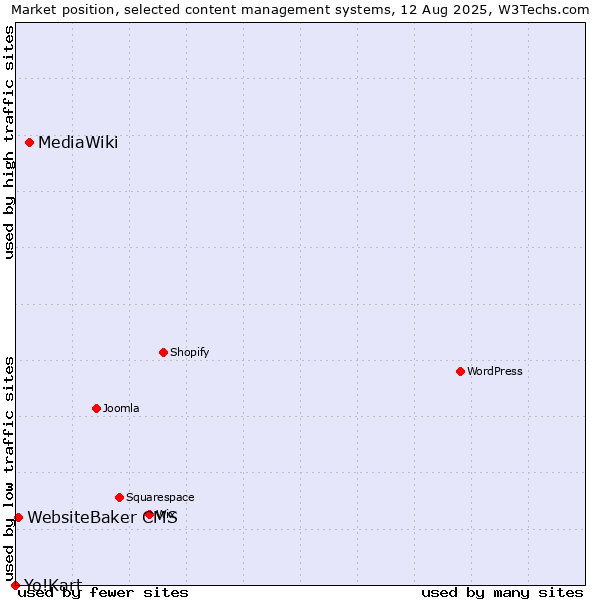 Market position of MediaWiki vs. WebsiteBaker CMS vs. Yo!Kart
