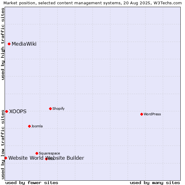 Market position of MediaWiki vs. XOOPS vs. Website World Website Builder