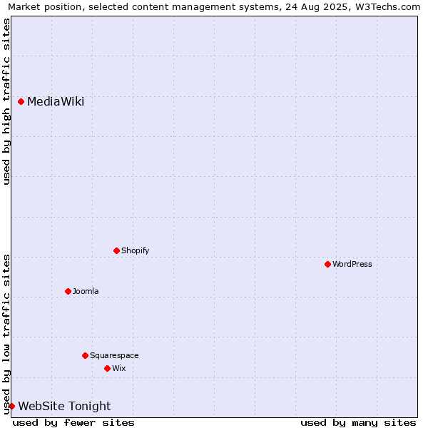 Market position of MediaWiki vs. WebSite Tonight