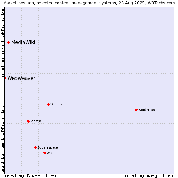 Market position of MediaWiki vs. WebWeaver