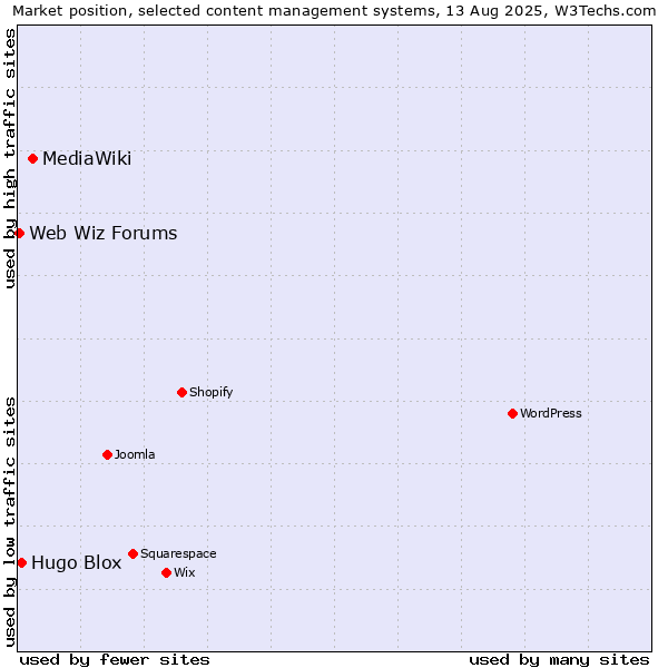 Market position of MediaWiki vs. Hugo Blox vs. Web Wiz Forums