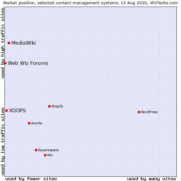 Market position of MediaWiki vs. XOOPS vs. Web Wiz Forums