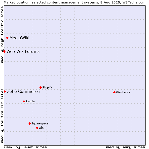 Market position of MediaWiki vs. Zoho Commerce vs. Web Wiz Forums