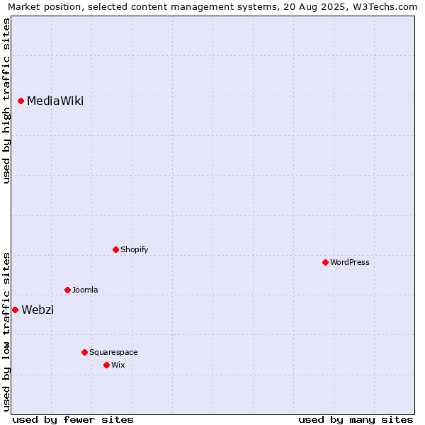 Market position of MediaWiki vs. Webzi