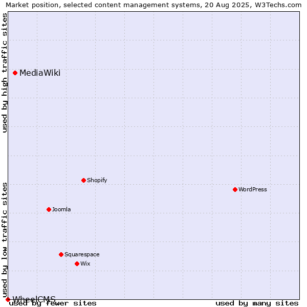 Market position of MediaWiki vs. WheelCMS