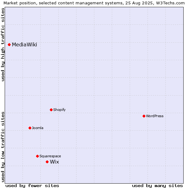 Market position of Wix vs. MediaWiki