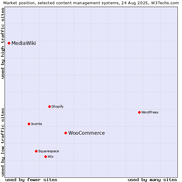 Market position of WooCommerce vs. MediaWiki