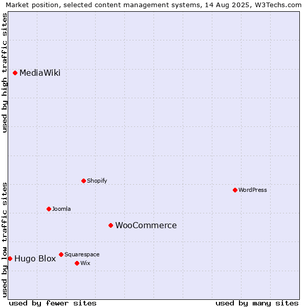 Market position of WooCommerce vs. MediaWiki vs. Hugo Blox
