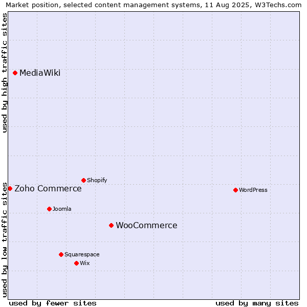 Market position of WooCommerce vs. MediaWiki vs. Zoho Commerce