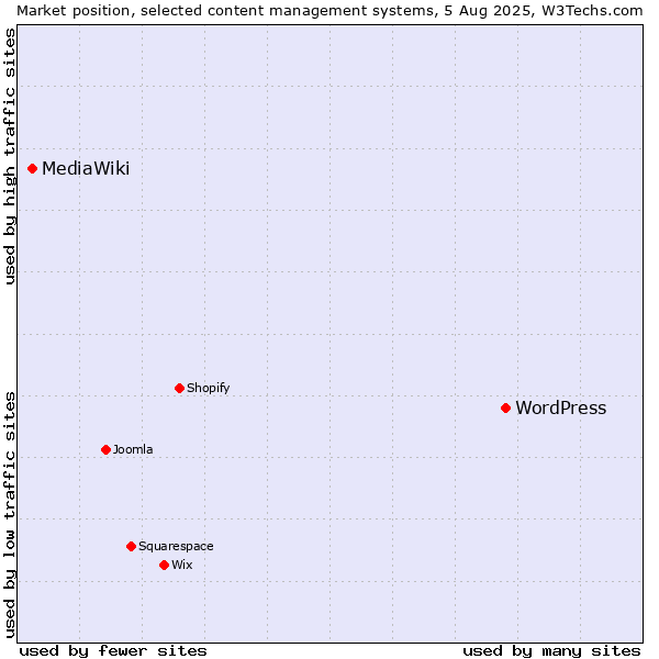 Market position of WordPress vs. MediaWiki