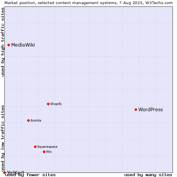 Market position of WordPress vs. MediaWiki vs. Yo!Kart