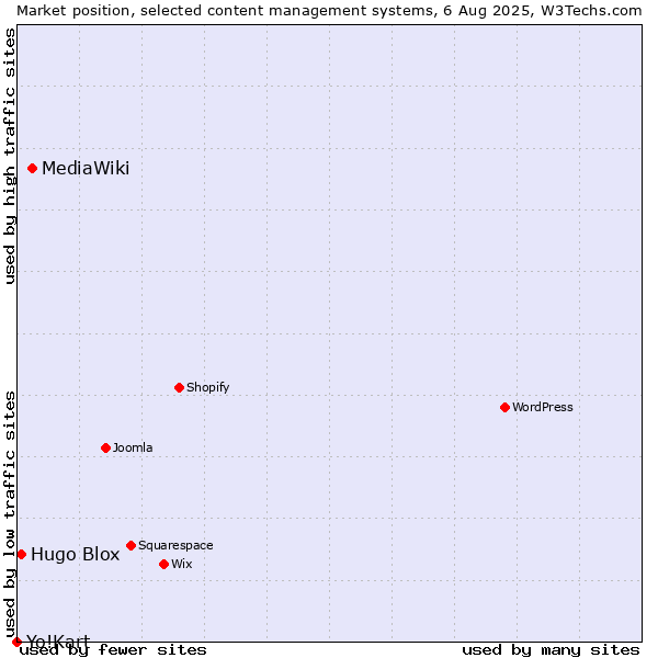 Market position of MediaWiki vs. Hugo Blox vs. Yo!Kart