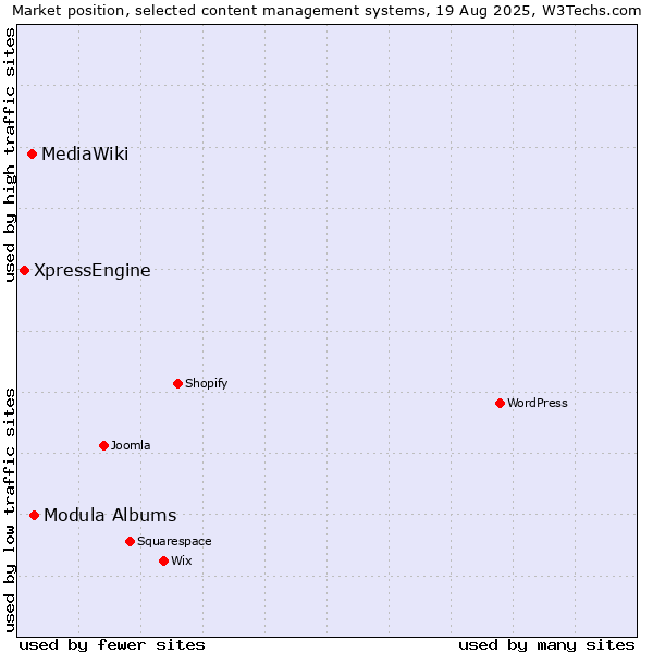 Market position of Modula Albums vs. MediaWiki vs. XpressEngine