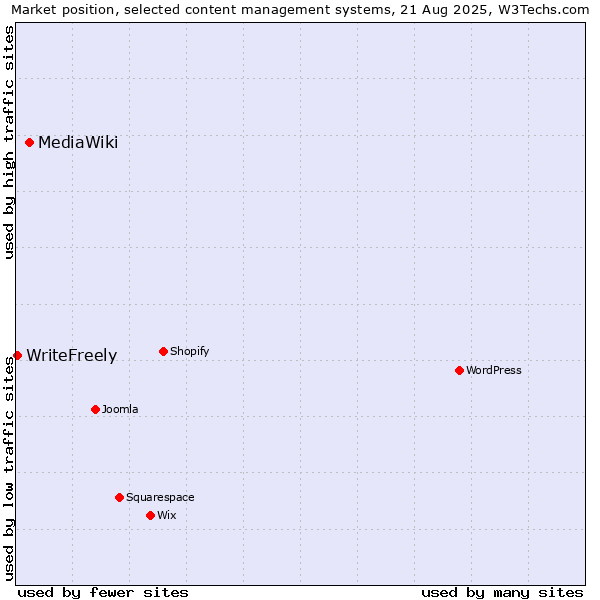 Market position of MediaWiki vs. WriteFreely