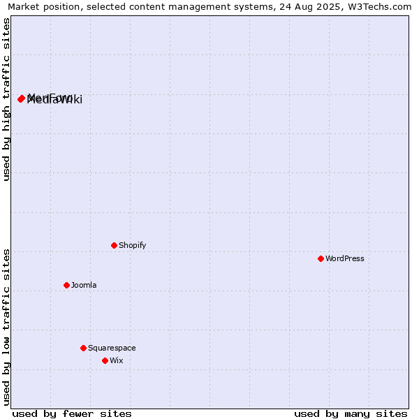 Market position of XenForo vs. MediaWiki