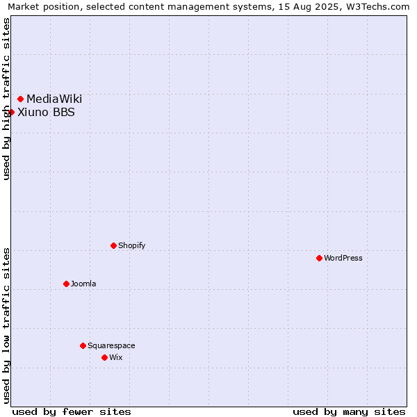 Market position of MediaWiki vs. Xiuno BBS