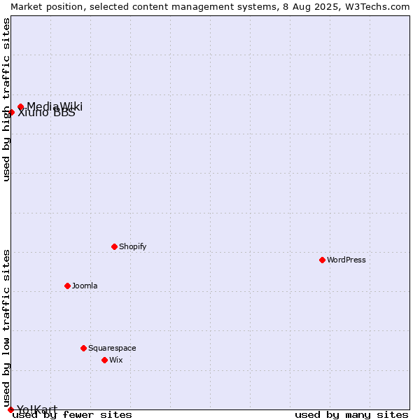 Market position of MediaWiki vs. Xiuno BBS vs. Yo!Kart