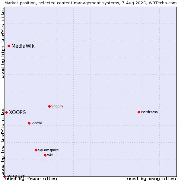 Market position of MediaWiki vs. XOOPS vs. Yo!Kart