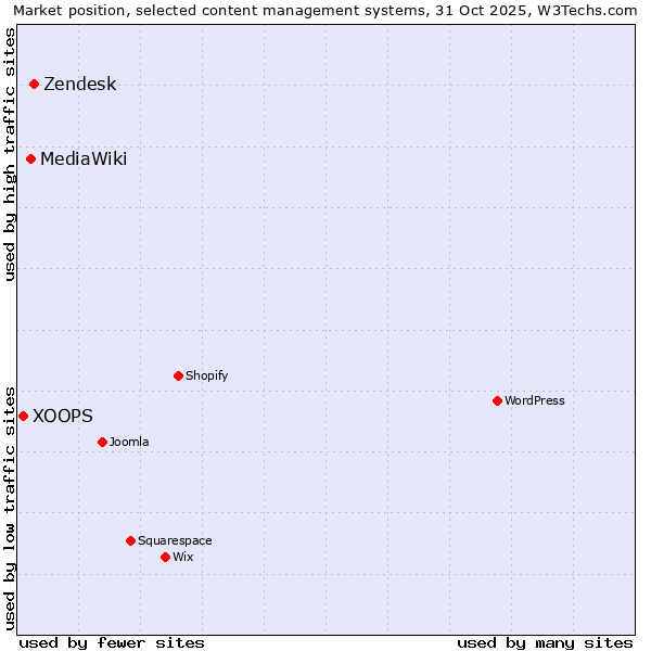 Market position of Zendesk vs. MediaWiki vs. XOOPS