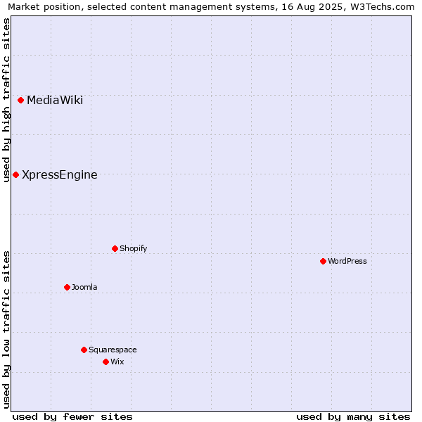 Market position of MediaWiki vs. XpressEngine