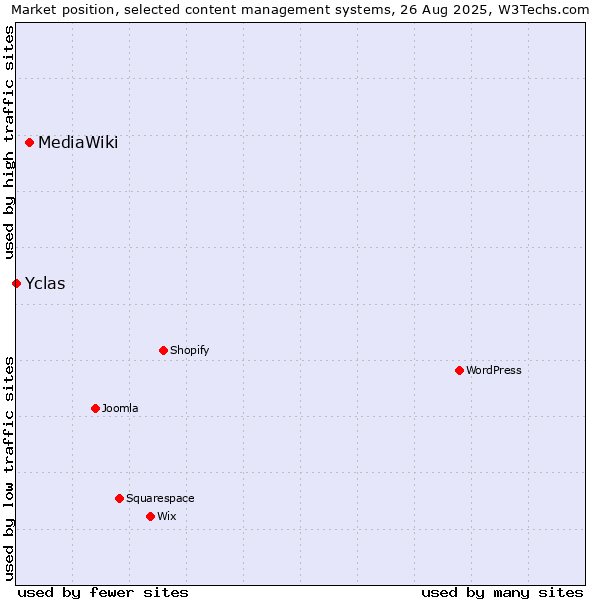 Market position of MediaWiki vs. Yclas