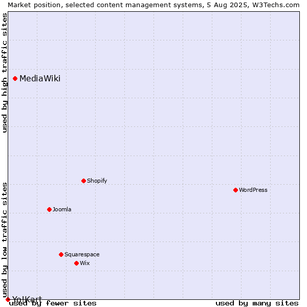 Market position of MediaWiki vs. Yo!Kart
