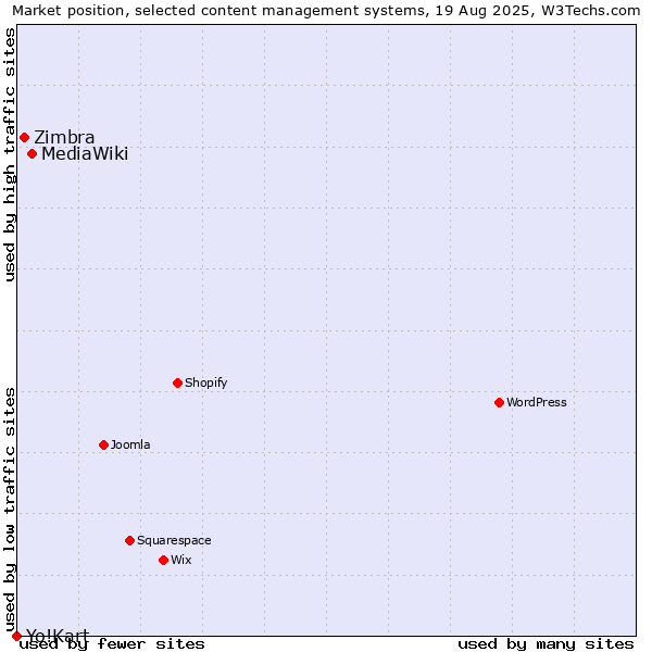 Market position of MediaWiki vs. Zimbra vs. Yo!Kart