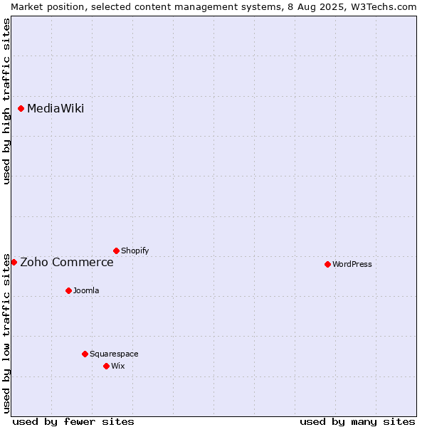Market position of MediaWiki vs. Zoho Commerce