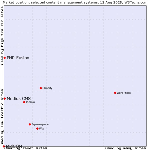 Market position of PHP-Fusion vs. Medios CMS vs. MidCOM
