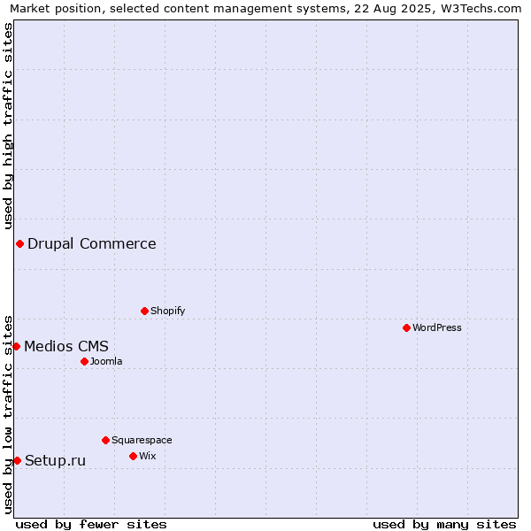 Market position of Drupal Commerce vs. Setup.ru vs. Medios CMS