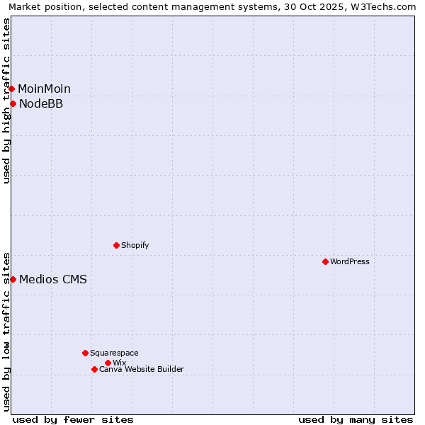 Market position of Medios CMS vs. NodeBB vs. MoinMoin