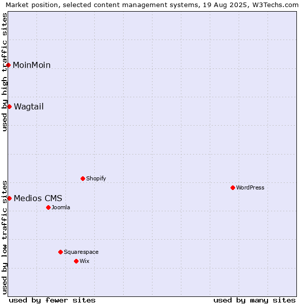 Market position of Medios CMS vs. Wagtail vs. MoinMoin