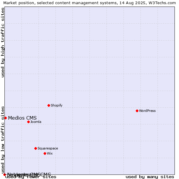Market position of Medios CMS vs. Navigate CMS vs. Netgenerator CMS